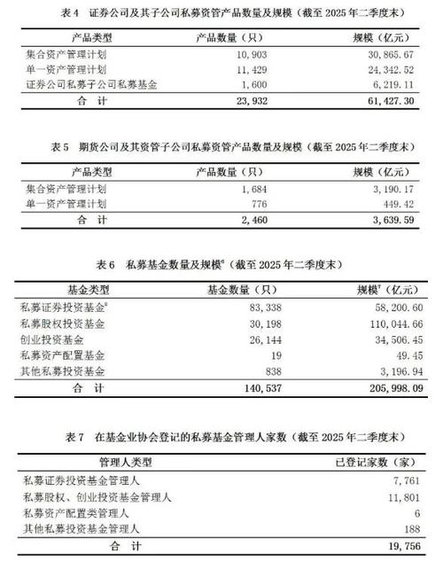 中基协数据 资管产品总规模达75.38万亿元，投资管理迈入高质量发展新阶段